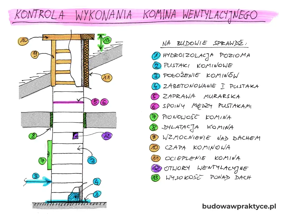 Schemat kontroli wykonania komina wentylacyjnego na budowie. Wskazówki dotyczące hydroizolacji, pustaków, zaprawy, pionowości i ocieplenia.
