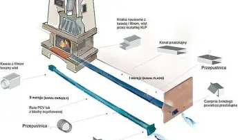 Ilustracja schematyczna doprowadzenia powietrza do kominka z różnymi wariantami kanałów i akcesoriów.