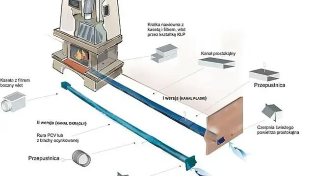 Ilustracja schematyczna doprowadzenia powietrza do kominka z różnymi wariantami kanałów i akcesoriów.