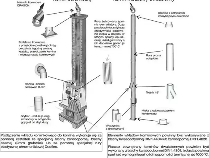 Komin spalinowy z wentylacją - Jak dobrać system i uniknąć błędów?